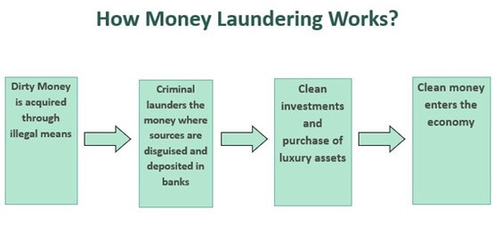 Money Laundering